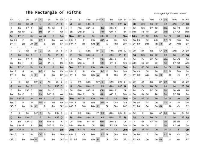 TheRectangleOfFifths